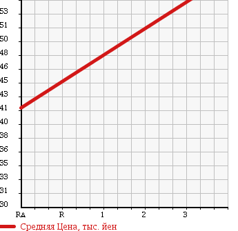 Аукционная статистика: График изменения цены TOYOTA CELICA 1993 ST202 в зависимости от аукционных оценок