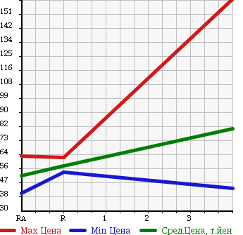 Аукционная статистика: График изменения цены TOYOTA CELICA 1996 ST202 в зависимости от аукционных оценок