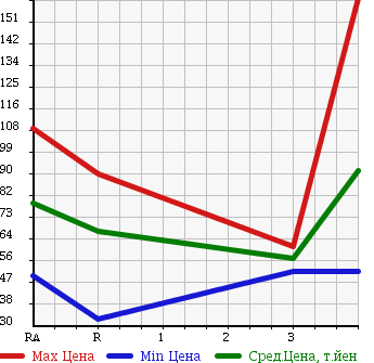 Аукционная статистика: График изменения цены TOYOTA CELICA 1998 ST202 в зависимости от аукционных оценок