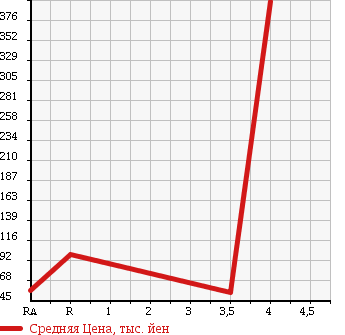 Аукционная статистика: График изменения цены TOYOTA CELICA 1999 ST202 в зависимости от аукционных оценок