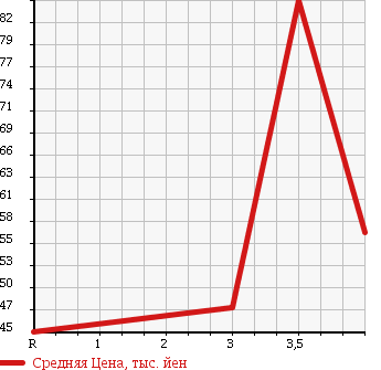 Аукционная статистика: График изменения цены TOYOTA CARINA ED 1994 ST202 в зависимости от аукционных оценок