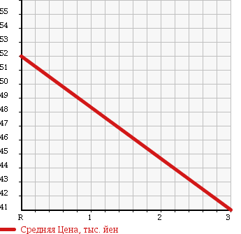 Аукционная статистика: График изменения цены TOYOTA CARINA ED 1996 ST202 в зависимости от аукционных оценок