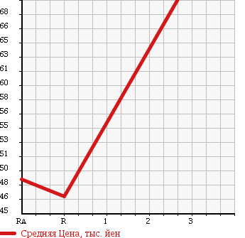 Аукционная статистика: График изменения цены TOYOTA CARINA ED 1997 ST202 в зависимости от аукционных оценок