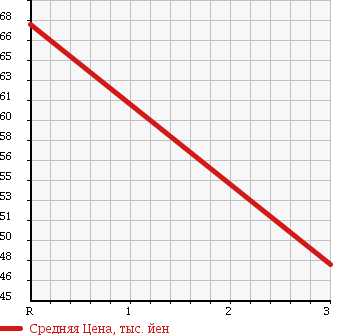 Аукционная статистика: График изменения цены TOYOTA CARINA ED 1995 ST203 в зависимости от аукционных оценок