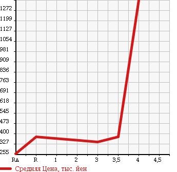 Аукционная статистика: График изменения цены TOYOTA CELICA 1994 ST205 в зависимости от аукционных оценок