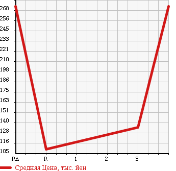 Аукционная статистика: График изменения цены TOYOTA CELICA 1996 ST205 в зависимости от аукционных оценок