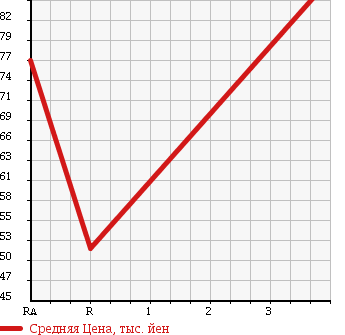 Аукционная статистика: График изменения цены TOYOTA CURREN 1997 ST207 в зависимости от аукционных оценок