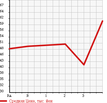Аукционная статистика: График изменения цены TOYOTA CORONA PREMIO 1997 ST210 в зависимости от аукционных оценок