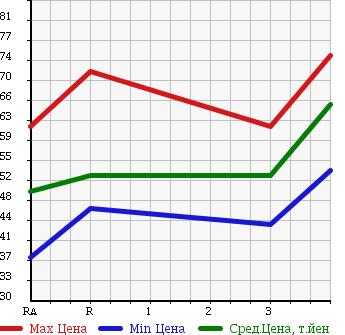 Аукционная статистика: График изменения цены TOYOTA CORONA PREMIO 1998 ST210 в зависимости от аукционных оценок
