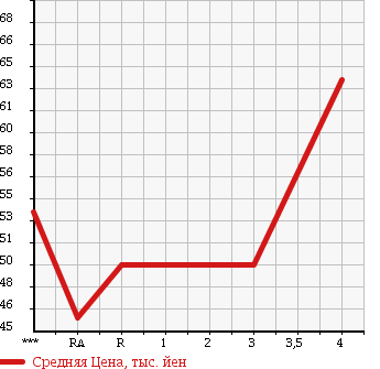Аукционная статистика: График изменения цены TOYOTA CORONA PREMIO 1999 ST210 в зависимости от аукционных оценок