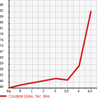 Аукционная статистика: График изменения цены TOYOTA CORONA PREMIO 2001 ST210 в зависимости от аукционных оценок