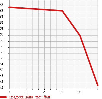 Аукционная статистика: График изменения цены TOYOTA CALDINA 1997 ST210G в зависимости от аукционных оценок