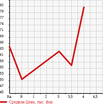 Аукционная статистика: График изменения цены TOYOTA CALDINA 1998 ST210G в зависимости от аукционных оценок