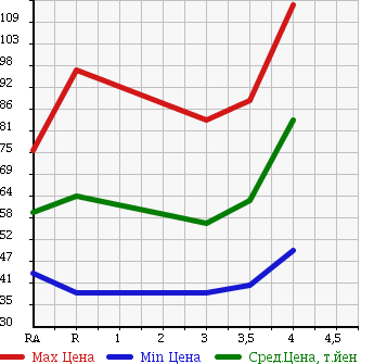 Аукционная статистика: График изменения цены TOYOTA CALDINA 2001 ST210G в зависимости от аукционных оценок