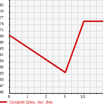 Аукционная статистика: График изменения цены TOYOTA CALDINA 2002 ST210G в зависимости от аукционных оценок