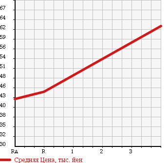 Аукционная статистика: График изменения цены TOYOTA CORONA PREMIO 1997 ST215 в зависимости от аукционных оценок