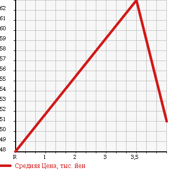 Аукционная статистика: График изменения цены TOYOTA CORONA PREMIO 1998 ST215 в зависимости от аукционных оценок
