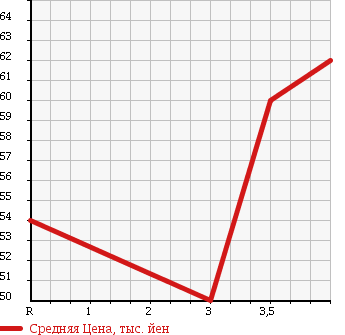 Аукционная статистика: График изменения цены TOYOTA CORONA PREMIO 2000 ST215 в зависимости от аукционных оценок