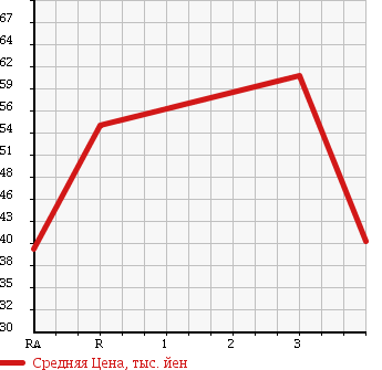 Аукционная статистика: График изменения цены TOYOTA CARINA 1997 ST215 в зависимости от аукционных оценок
