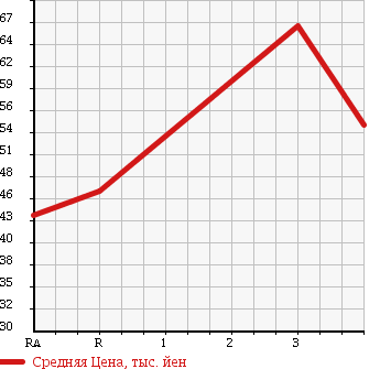 Аукционная статистика: График изменения цены TOYOTA CARINA 2001 ST215 в зависимости от аукционных оценок