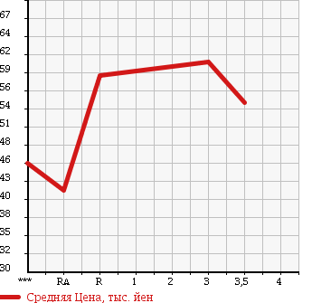 Аукционная статистика: График изменения цены TOYOTA CALDINA 1997 ST215G в зависимости от аукционных оценок