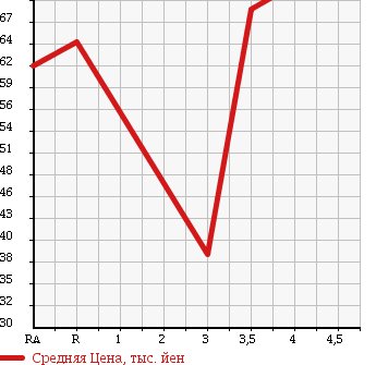 Аукционная статистика: График изменения цены TOYOTA CALDINA 2002 ST215G в зависимости от аукционных оценок