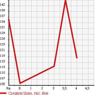 Аукционная статистика: График изменения цены TOYOTA CALDINA 1997 ST215W в зависимости от аукционных оценок