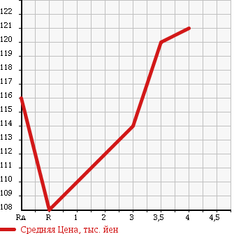 Аукционная статистика: График изменения цены TOYOTA CALDINA 1999 ST215W в зависимости от аукционных оценок
