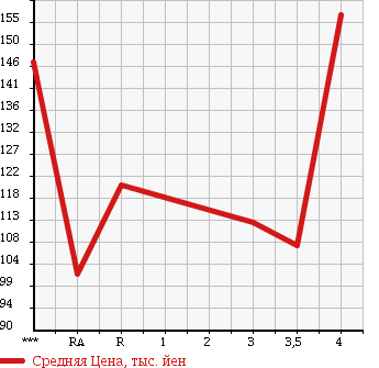 Аукционная статистика: График изменения цены TOYOTA CALDINA 2000 ST215W в зависимости от аукционных оценок
