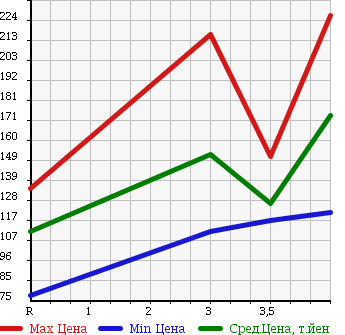 Аукционная статистика: График изменения цены TOYOTA CALDINA 2001 ST215W в зависимости от аукционных оценок