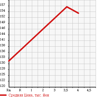 Аукционная статистика: График изменения цены TOYOTA CALDINA 2002 ST215W в зависимости от аукционных оценок