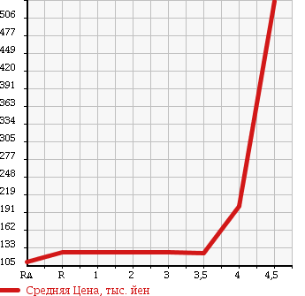 Аукционная статистика: График изменения цены TOYOTA CALDINA 2002 ST246W в зависимости от аукционных оценок