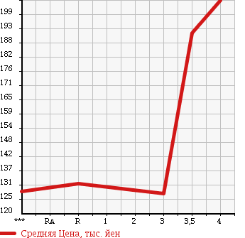 Аукционная статистика: График изменения цены TOYOTA CALDINA 2004 ST246W в зависимости от аукционных оценок