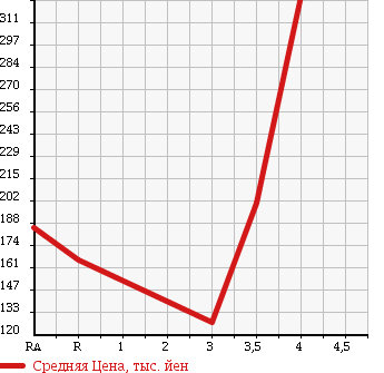Аукционная статистика: График изменения цены TOYOTA CALDINA 2005 ST246W в зависимости от аукционных оценок