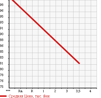 Аукционная статистика: График изменения цены TOYOTA VISTA 1993 SV30 в зависимости от аукционных оценок