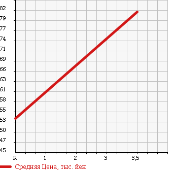 Аукционная статистика: График изменения цены TOYOTA CAMRY 1991 SV30 в зависимости от аукционных оценок