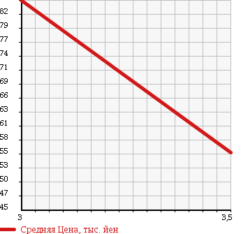 Аукционная статистика: График изменения цены TOYOTA CAMRY 1992 SV30 в зависимости от аукционных оценок