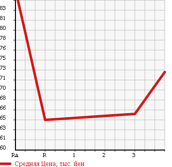Аукционная статистика: График изменения цены TOYOTA CAMRY 1993 SV30 в зависимости от аукционных оценок