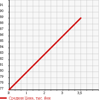 Аукционная статистика: График изменения цены TOYOTA CAMRY 1993 SV32 в зависимости от аукционных оценок