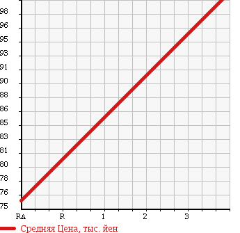 Аукционная статистика: График изменения цены TOYOTA CAMRY 1994 SV32 в зависимости от аукционных оценок