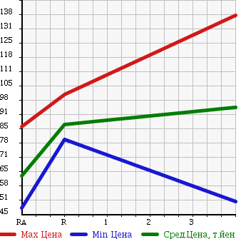 Аукционная статистика: График изменения цены TOYOTA VISTA 1996 SV40 в зависимости от аукционных оценок