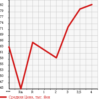 Аукционная статистика: График изменения цены TOYOTA CAMRY 1996 SV40 в зависимости от аукционных оценок