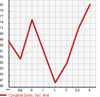 Аукционная статистика: График изменения цены TOYOTA CAMRY 1997 SV40 в зависимости от аукционных оценок