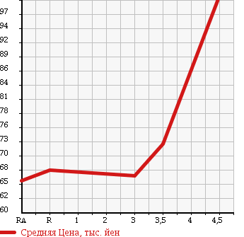 Аукционная статистика: График изменения цены TOYOTA CAMRY 1998 SV40 в зависимости от аукционных оценок