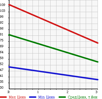 Аукционная статистика: График изменения цены TOYOTA VISTA 1995 SV41 в зависимости от аукционных оценок