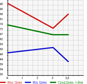 Аукционная статистика: График изменения цены TOYOTA VISTA 1997 SV41 в зависимости от аукционных оценок