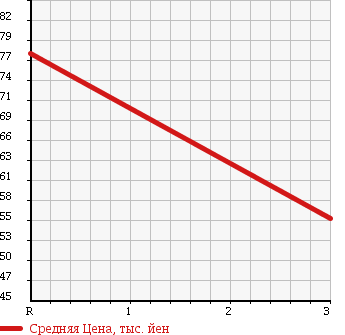 Аукционная статистика: График изменения цены TOYOTA VISTA 1998 SV41 в зависимости от аукционных оценок