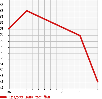 Аукционная статистика: График изменения цены TOYOTA CAMRY 1995 SV41 в зависимости от аукционных оценок