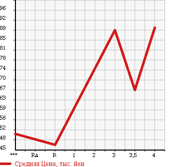 Аукционная статистика: График изменения цены TOYOTA CAMRY 1996 SV41 в зависимости от аукционных оценок
