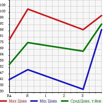 Аукционная статистика: График изменения цены TOYOTA CAMRY 1997 SV41 в зависимости от аукционных оценок